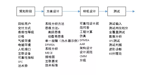 产品生命周期的可靠性工作要点