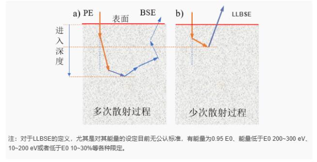 两种背散射电子的形成机理