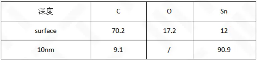 A款锡粉深度分布成分测试结果