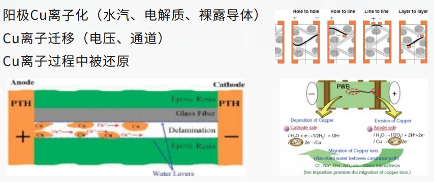 ECM及CAF测试原理图